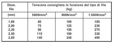 Schema misure fili Pinzarap